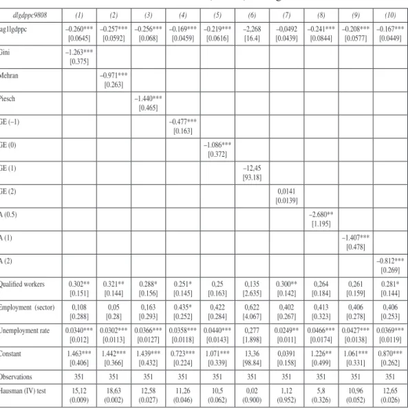 Table 5 reports estimates obtained using Arellano and Bond’s GMM technique. 