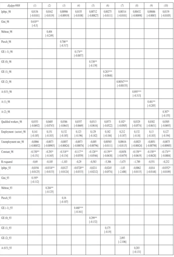 Table 5.  Instrumental variables (3SLS-GMM) regression dlgdppc9808 (1) (2) (3) (4) (5) (6) (7) (8) (9) (10) lpibpc_98 0,0136 [–0.0101] 0,0162 [–0.0119] 0,00986 [–0.00919] 0,0155 [–0.0108] 0,00712 [–0.00827] 0,00275 [–0.0111] 0,00314 [–0.0101] 0,00432 [–0.0