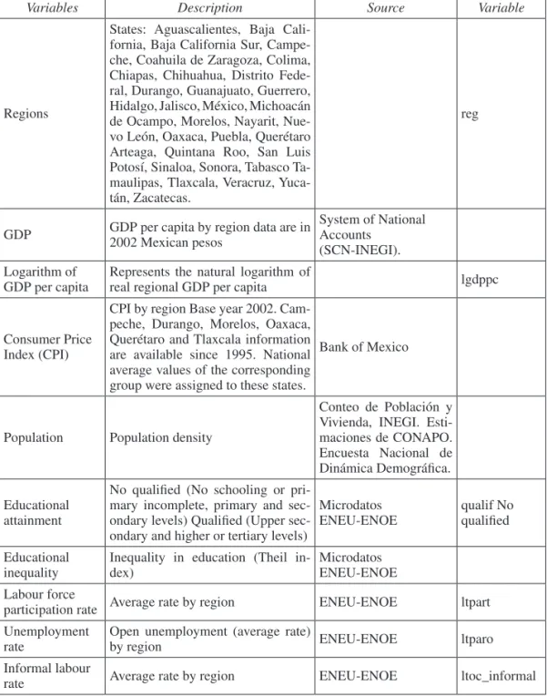 Table A1.1.  List and abbreviation of variables used in Econometric Estimates
