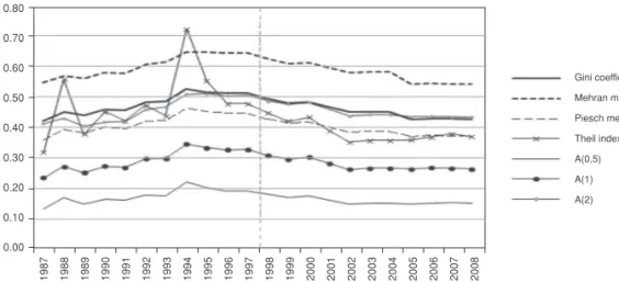 Figure 1 shows the evolution of the different inequality measures considered in  this paper