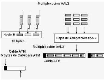 Figura 1.5 Ejemplo de multiplexación AAL2 