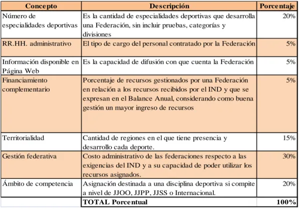 Tabla 2.5: Porcentaje de usos del presupuesto asignado a las Federaciones Nacionales Deportivas en el año 2010 