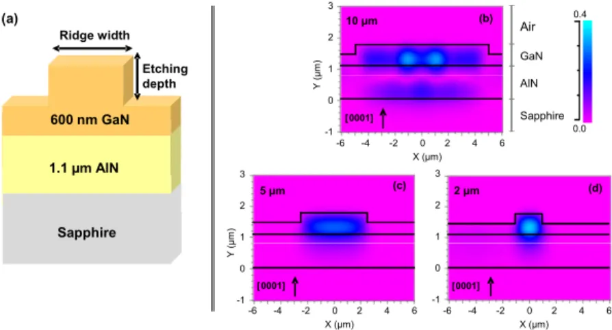 Fig. 1. (a) Schematic description of the GaN/AlN WG device. (b-d) Cross-section and  normalized modal amplitude color maps for GaN/AlN WGs with different ridge widths: 10, 5  and 2 µm, respectively