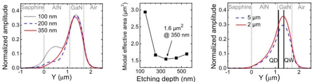 Fig. 2. (left) Normalized output modal amplitude profile for a 2-µm-wide WG with different  ridge etching depths: 100, 200 and 350 nm