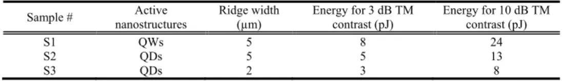 Table 1. Summary of the structural parameters and experimental results obtained for the  three samples under study (S1, S2 and S3)