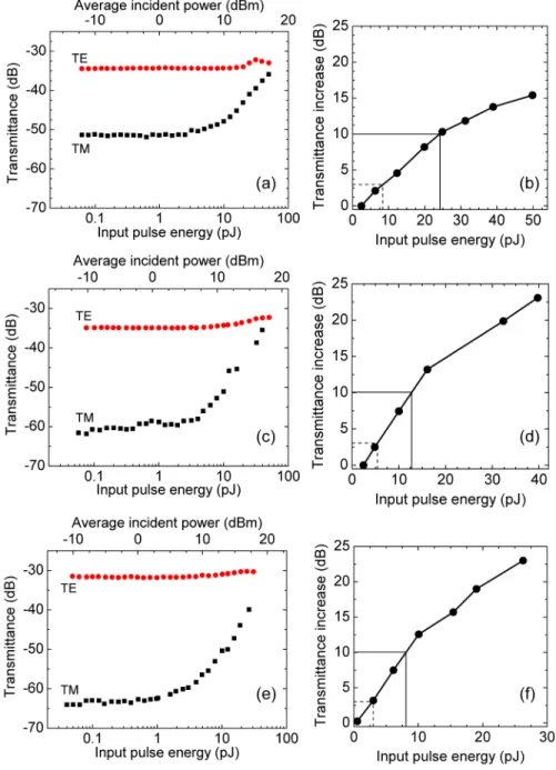 Fig. 6. Transmittance for TE- and TM-polarized light (left) and transmittance increase versus  control pulse energy for TM-polarized light measured (right) in (a,b) a 1-mm-long 5-µm-wide  QW-based WG (S1), (c,d) a long 5-µm-wide QD-based WG (S2), and (e,f)