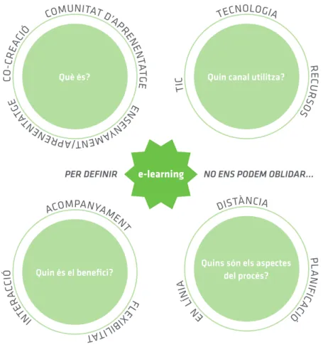 Figura 6. Respostes més consensuades sobre l’e-learning en l’exercici dels atributs.