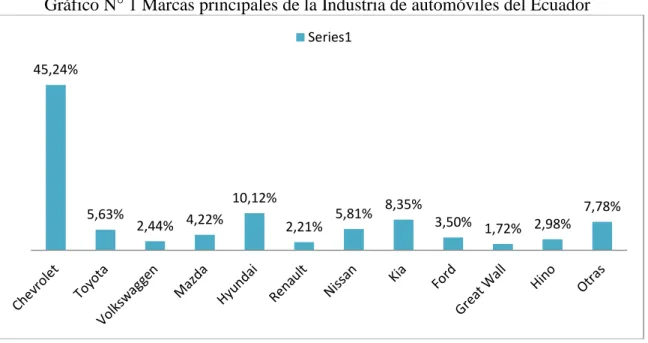 Gráfico N° 1 Marcas principales de la Industria de automóviles del Ecuador 