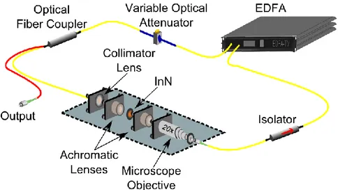 Fig. 2. Scheme of the C-band ultrafast mode-locked fiber laser using InN as saturable absorber