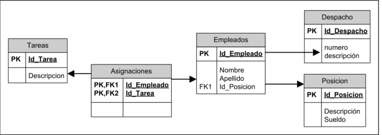 Fig. 2.7. Relación de muchos a muchos entre tablas. 