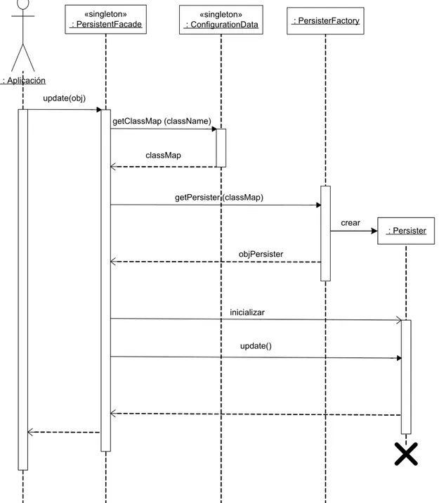 Fig. 3.28. Diagrama de secuencias de la modificación de un objeto. 