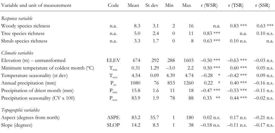 Table 1. Climatic, topographic and land-cover variables used to model the spatial variation in woody species richness in the study area