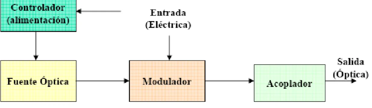 Figura 1.1. Transmisor Óptico[6] 