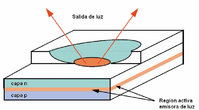 Figura 1.3. Corte longitudinal de un LED.[4] 