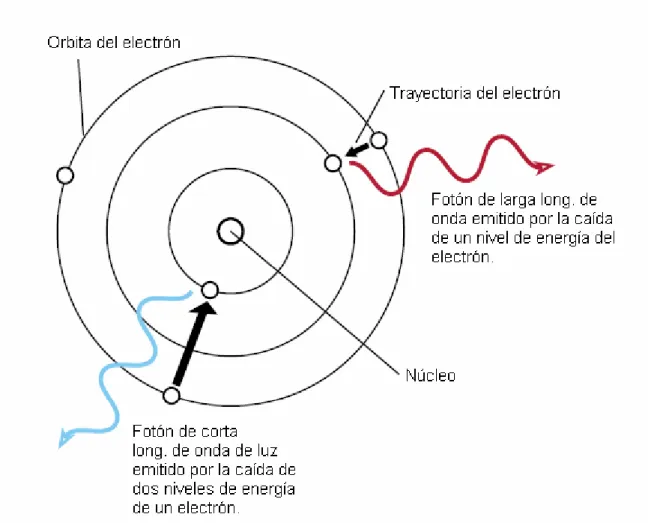 Figura 1.4. Átomo con electrones pasando de un estado cargado a uno relajado.[4] 