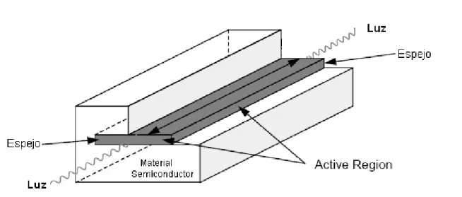 Figura 1.7. Componentes internos de un semiconductor diodo LÁSER.[4] 
