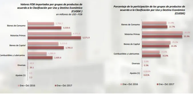 Figura 3. Importaciones 2017  Fuente: (BCE, 2017) 