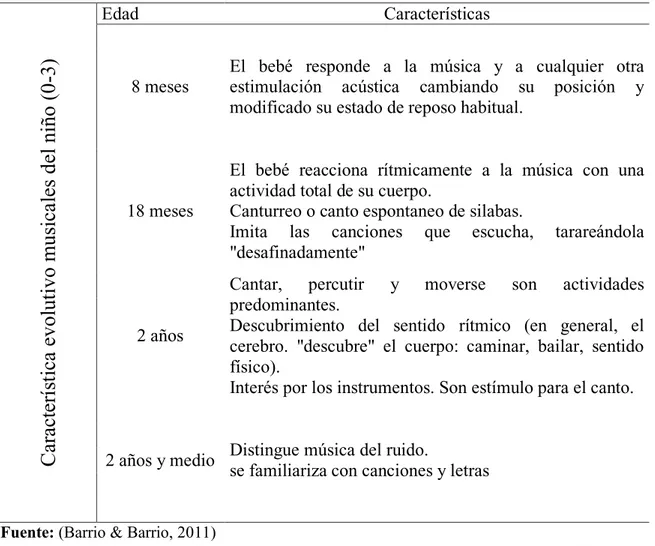 Tabla 1.3. Característica evolutiva musical del niño. 