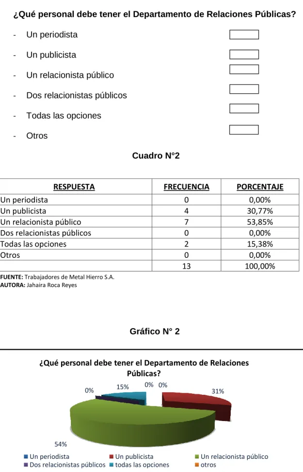 Gráfico N° 2 