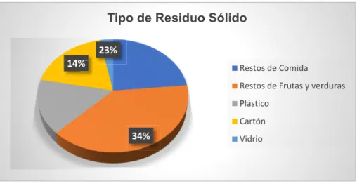 Gráfico 1: Tipo de residuos sólidos 