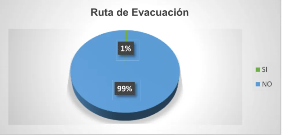 Gráfico 5: Ruta de evacuación 