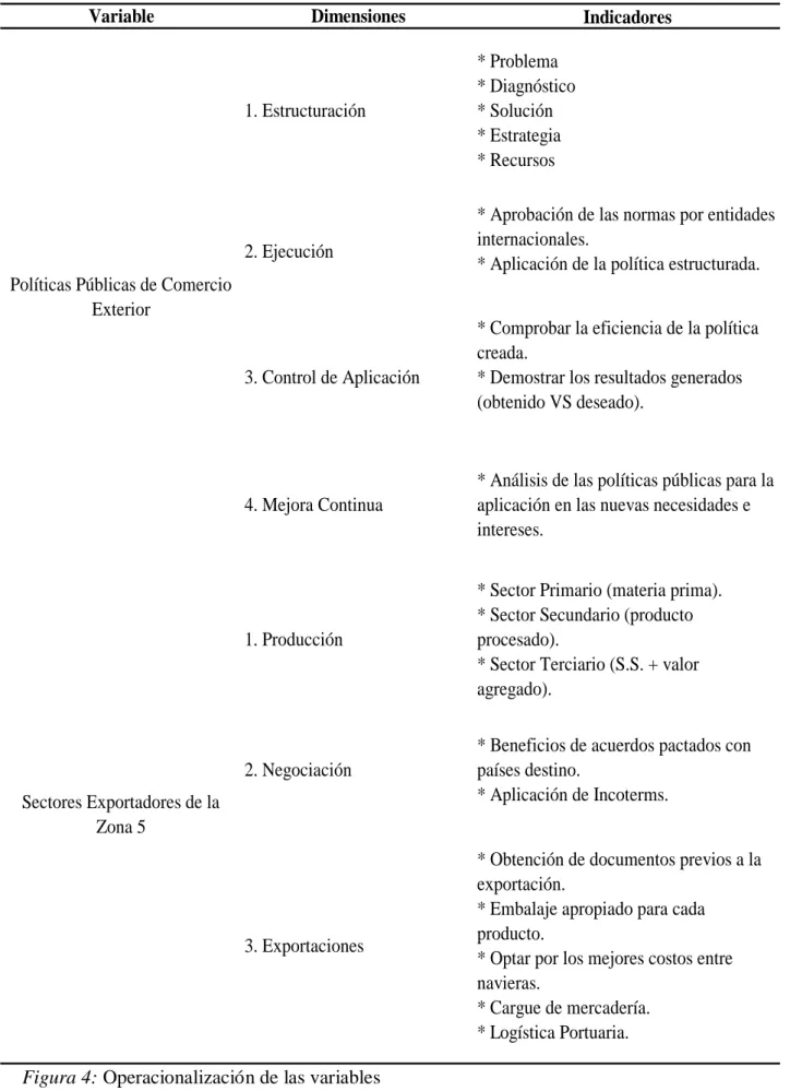 Figura 4: Operacionalización de las variables 