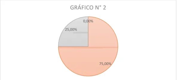 GRÁFICO N° 2
