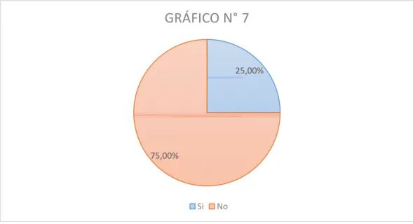 GRÁFICO N° 7