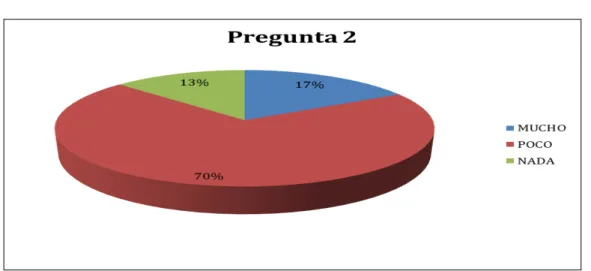 Gráfico 2 