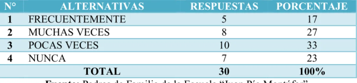 Gráfico 3 