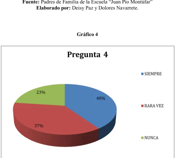 Gráfico 4 