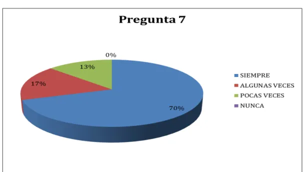 Gráfico 7 