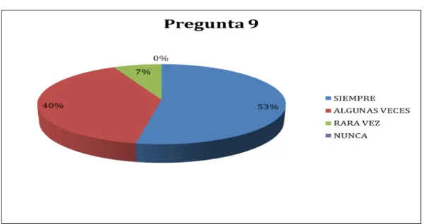 Gráfico 9 