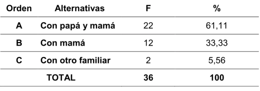 Tabla Nº 1   Actualmente el niño o niña vive con: 
