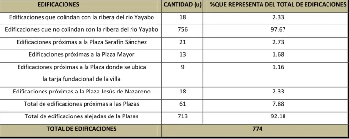 Tabla  No.  14.  Cantidad  de  inmuebles  que  colindan,  o  no,  con  áreas  verdes  públicas,  pertenecientes  a  la  “”Zona  de  Estudio”,  ubicada en el Centro Histórico Urbano de la ciudad de Sancti Spíritus