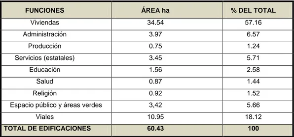 Tabla No. 2. Comportamiento del uso de suelo del Centro Histórico Urbano de la ciudad de Sancti Spíritus