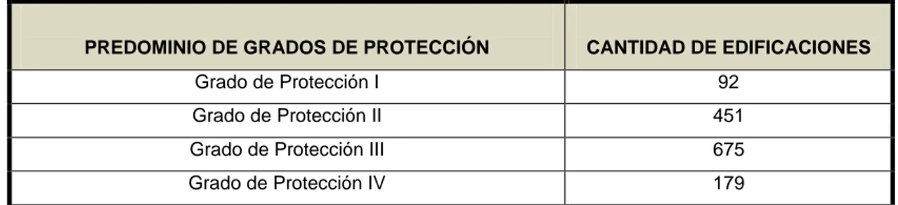 Tabla No. 5. Comportamiento de los Grados de Protección presente en los inmuebles situados dentro del Centro  Histórico Urbano de la ciudad de Sancti Spíritus