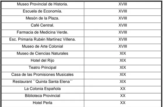 Tabla No. 6. Comportamiento de los siglos correspondientes a los principales inmuebles ubicados  dentro del Centro Histórico Urbano de la ciudad de Sancti Spíritus