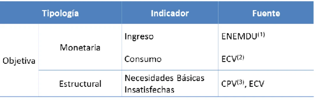 Figura 2. Diferentes formas de medir la pobreza-INEC, tomado de Instituto Ecuatoriano de  Estadísticas y Censos (INEC) 