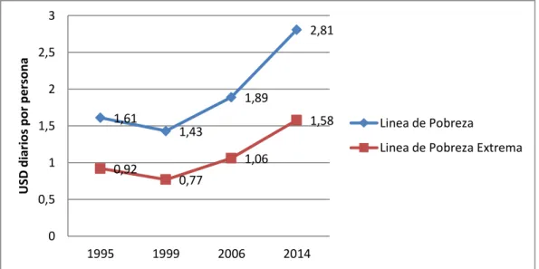 Figura 4. Líneas de pobreza según poder adquisitivo, tomado de Instituto Ecuatoriano de  Estadísticas y Censos (INEC) 