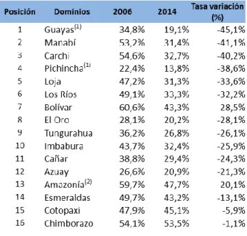 Figura 9. Reducción de la pobreza por consumo: 2006-2014, tomado de Instituto Ecuatoriano de  Estadísticas y Censos (INEC) 