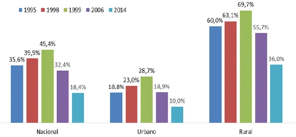 Figura 15: Pobreza Crónica, periodo 1995-2014, tomado de Instituto Ecuatoriano de Estadísticas y  Censos (INEC) 
