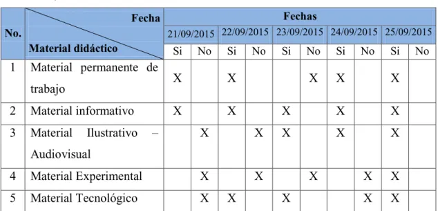Cuadro  de Observación No. 1: Sobre los  materiales didácticos  que utiliza el  docente  para  lograr  el  desarrollo  social  de  los  niños  del  Primer  año  de  Educación  Básica  de  la  Unidad  Educativa  Fiscal  Mixta  ³-RVp /XLV Chóez 