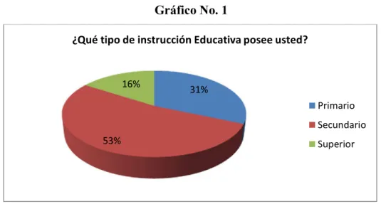 Gráfico No. 1 