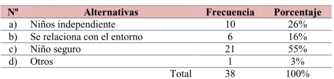Tabla No. 2 