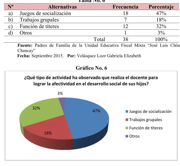Gráfico No. 6 