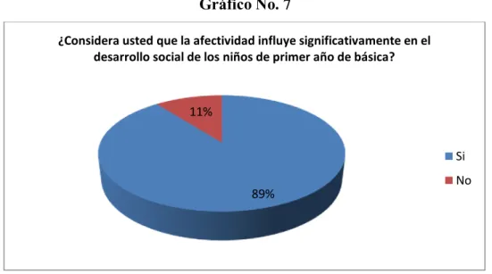 Gráfico No. 7 