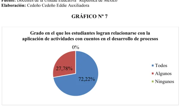 GRÁFICO Nº 7 