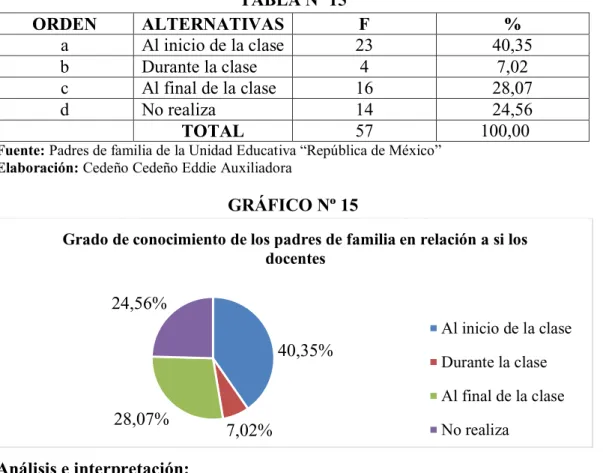 GRÁFICO Nº 15 