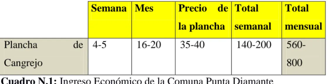 Cuadro N.2: Población de la Comuna Punta Diamante   Fuente: Investigación de Campo   